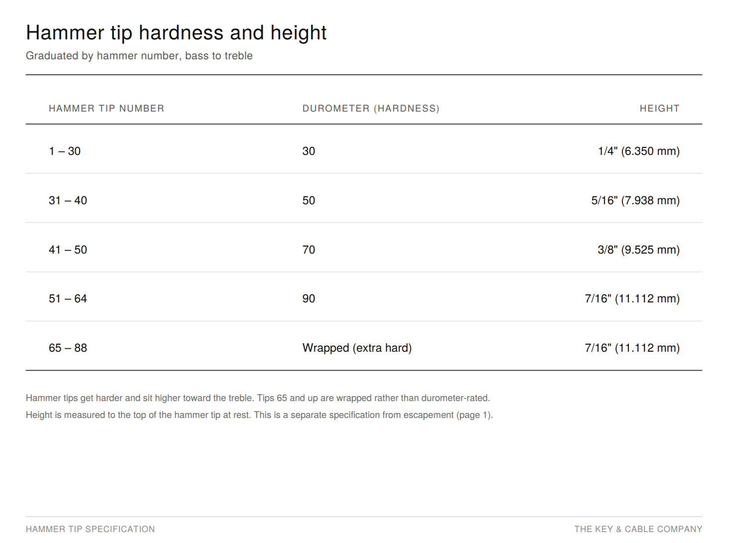 Fender Rhodes Hammer tip hardness scale