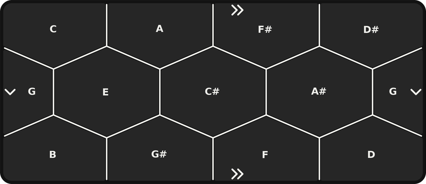 Rendering of the Torus harp plate: a honeycomb of twelve cells, each named with a note, with arrows marking edges that wrap round